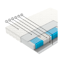 Modernūs čiužiniai su Smartflex medžiaga