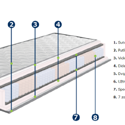 Čiužinys su tvirtu putų poliuretano sluoksniu